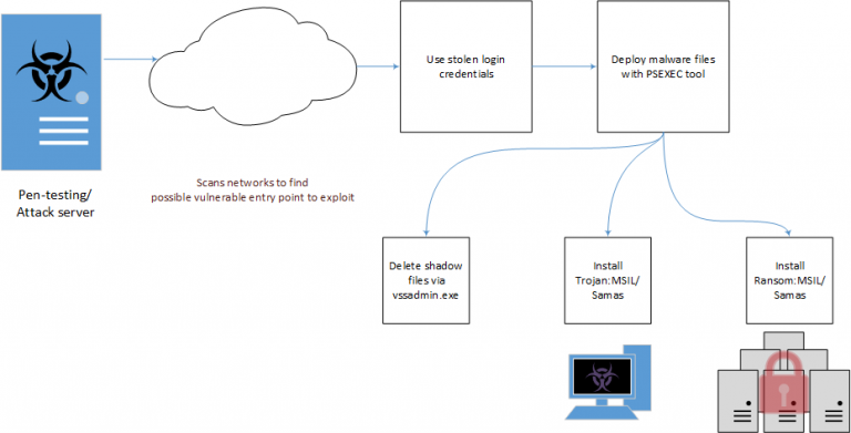 Samsam-ransomware-attack-chain-768x391