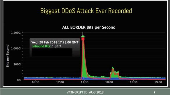 biggest ddos recorded